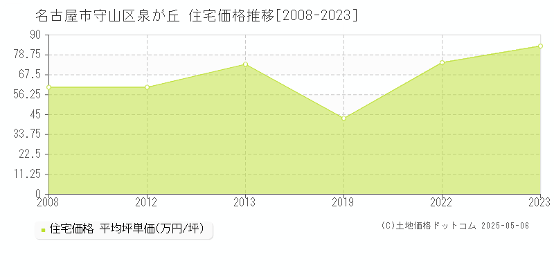 名古屋市守山区泉が丘の住宅価格推移グラフ 