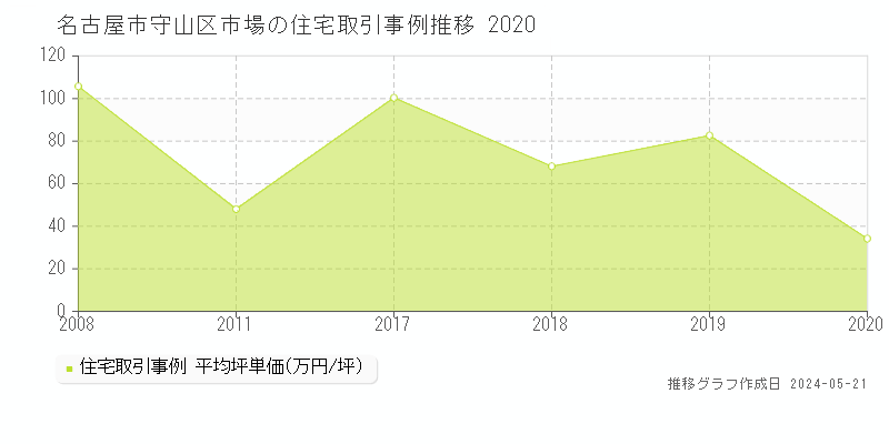 名古屋市守山区市場の住宅価格推移グラフ 