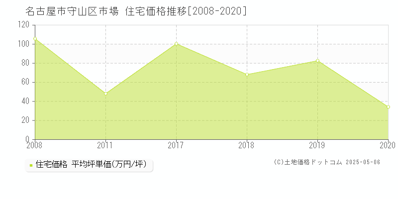 市場(名古屋市守山区)の住宅価格推移グラフ(坪単価)[2008-2020年]