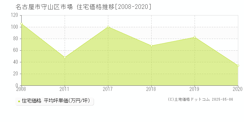 名古屋市守山区市場の住宅価格推移グラフ 