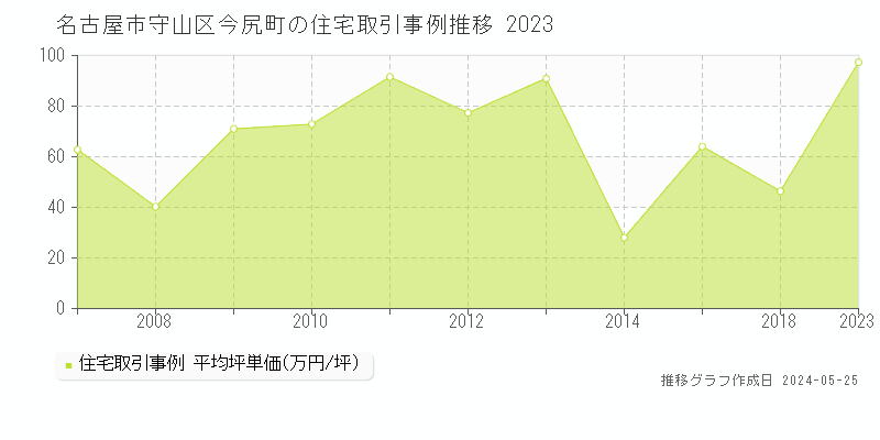 名古屋市守山区今尻町の住宅価格推移グラフ 