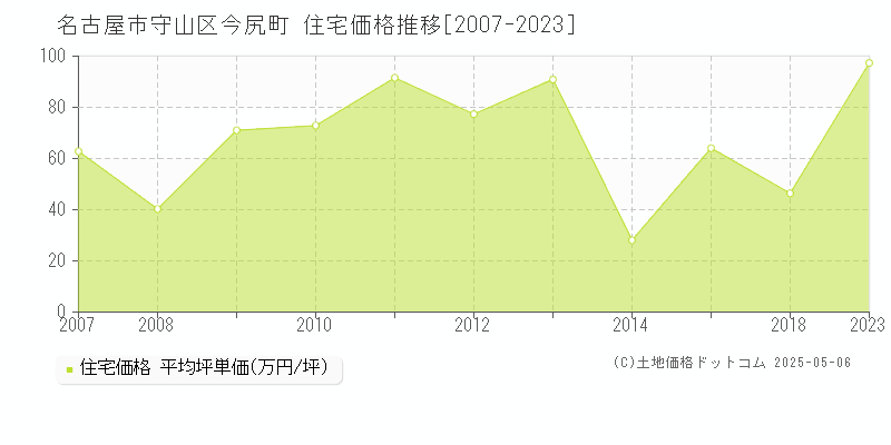 今尻町(名古屋市守山区)の住宅価格推移グラフ(坪単価)[2007-2023年]