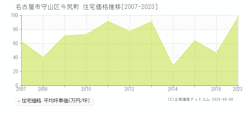 名古屋市守山区今尻町の住宅価格推移グラフ 