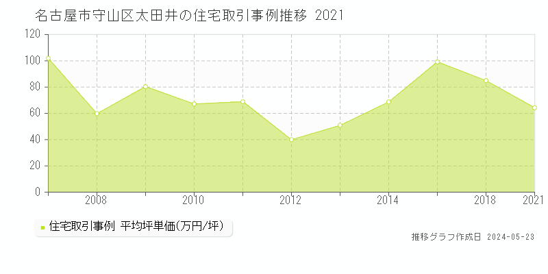 名古屋市守山区太田井の住宅価格推移グラフ 