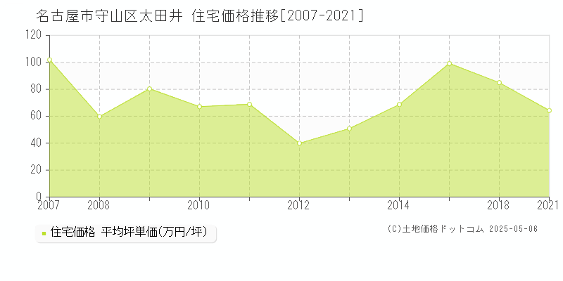 太田井(名古屋市守山区)の住宅価格推移グラフ(坪単価)[2007-2021年]