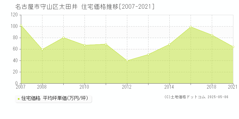 名古屋市守山区太田井の住宅価格推移グラフ 