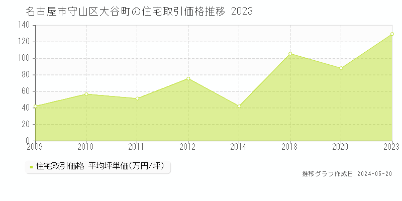名古屋市守山区大谷町の住宅価格推移グラフ 