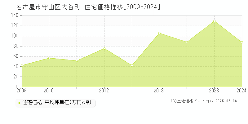 大谷町(名古屋市守山区)の住宅価格推移グラフ(坪単価)[2009-2024年]