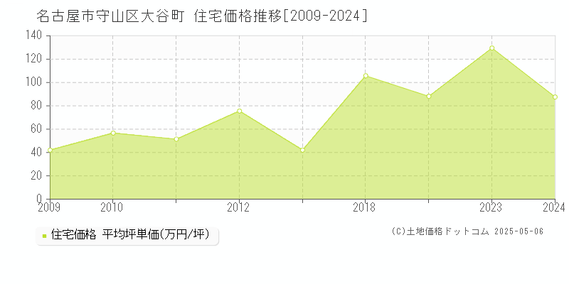 名古屋市守山区大谷町の住宅価格推移グラフ 