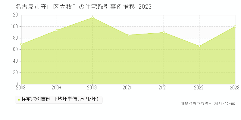 名古屋市守山区大牧町の住宅価格推移グラフ 
