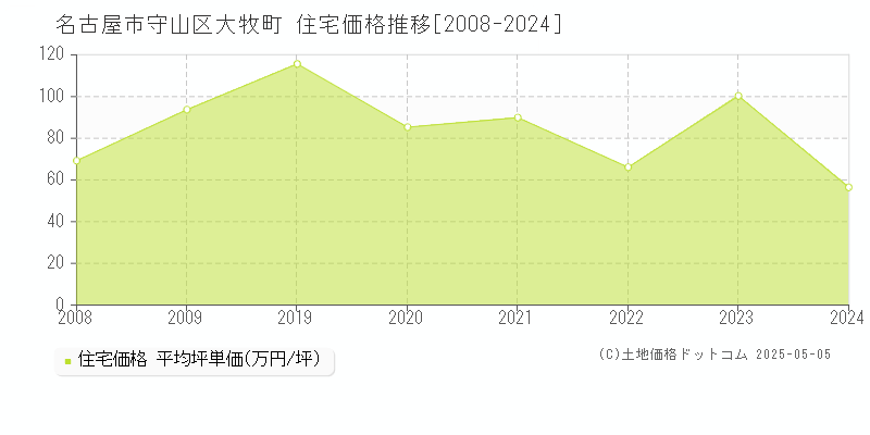 名古屋市守山区大牧町の住宅価格推移グラフ 