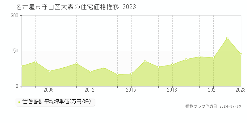 名古屋市守山区大森の住宅価格推移グラフ 