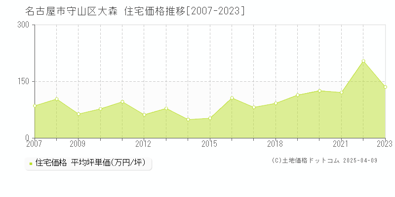 名古屋市守山区大森の住宅価格推移グラフ 