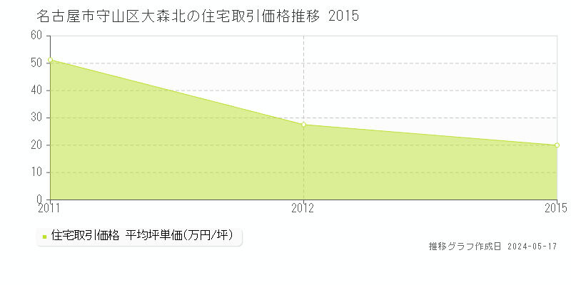 名古屋市守山区大森北の住宅価格推移グラフ 