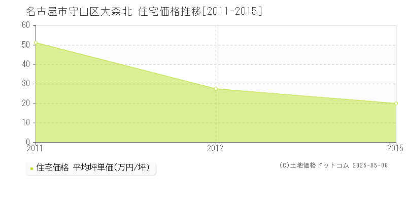 大森北(名古屋市守山区)の住宅価格推移グラフ(坪単価)[2011-2015年]