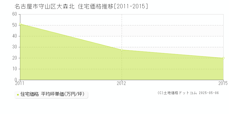 名古屋市守山区大森北の住宅価格推移グラフ 