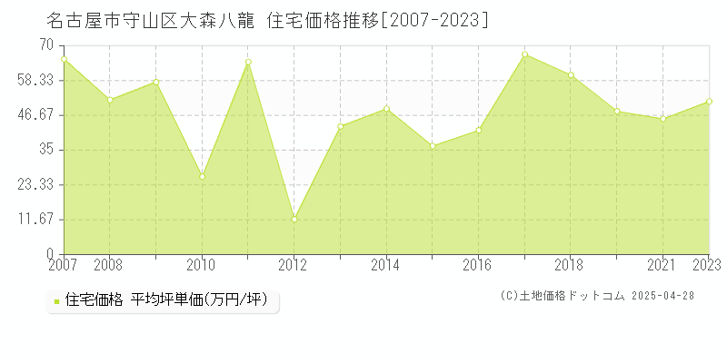 名古屋市守山区大森八龍の住宅価格推移グラフ 