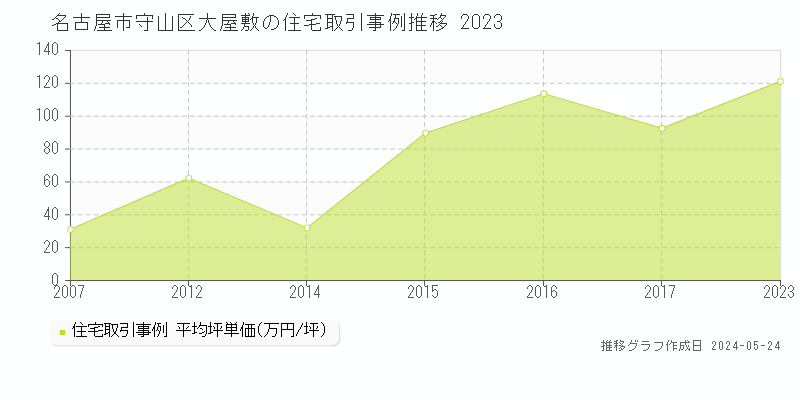 名古屋市守山区大屋敷の住宅価格推移グラフ 
