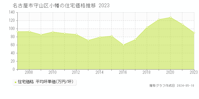 名古屋市守山区小幡の住宅価格推移グラフ 