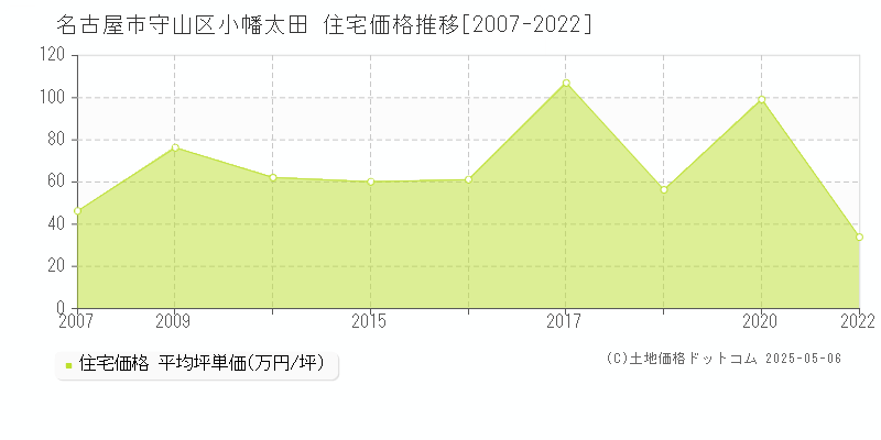 小幡太田(名古屋市守山区)の住宅価格推移グラフ(坪単価)[2007-2022年]