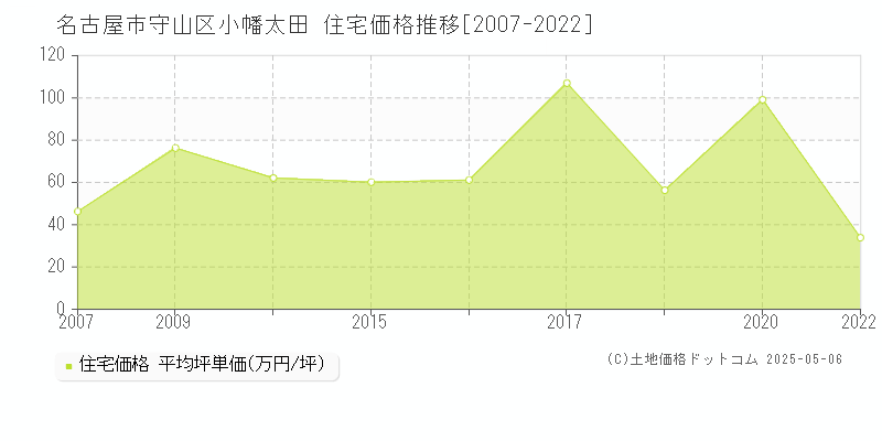 名古屋市守山区小幡太田の住宅価格推移グラフ 