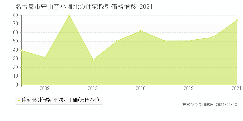 名古屋市守山区小幡北の住宅価格推移グラフ 
