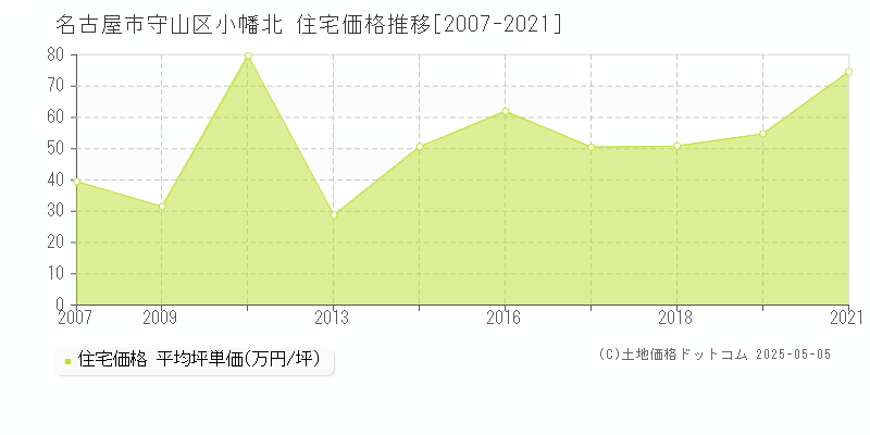 小幡北(名古屋市守山区)の住宅価格推移グラフ(坪単価)[2007-2021年]