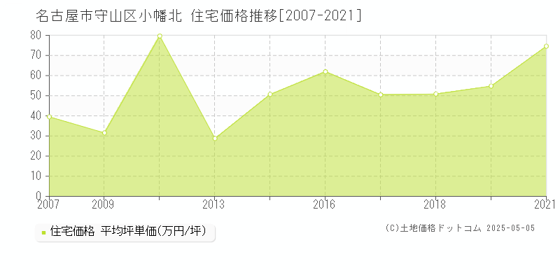 名古屋市守山区小幡北の住宅価格推移グラフ 