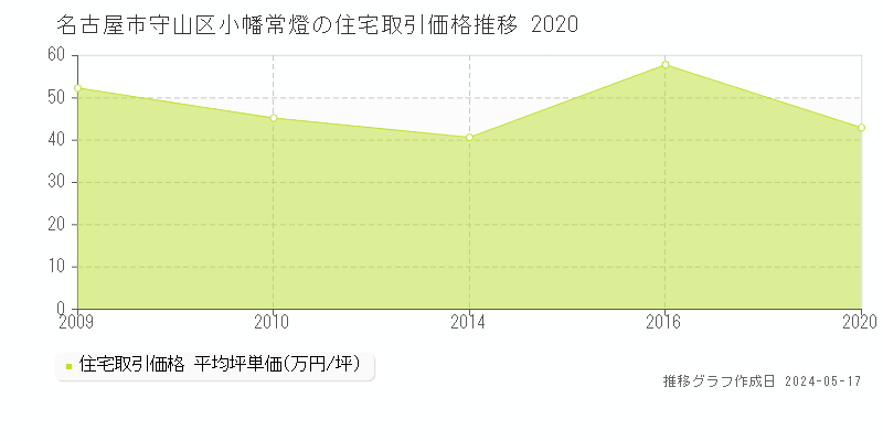 名古屋市守山区小幡常燈の住宅価格推移グラフ 