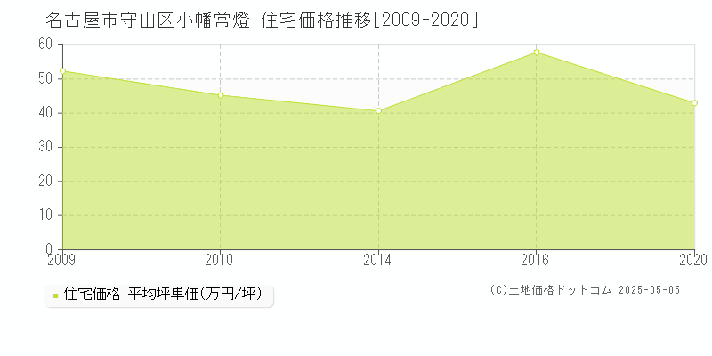 小幡常燈(名古屋市守山区)の住宅価格推移グラフ(坪単価)[2009-2020年]