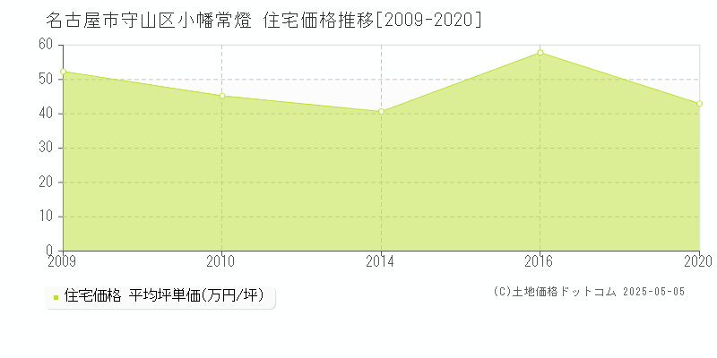 名古屋市守山区小幡常燈の住宅価格推移グラフ 