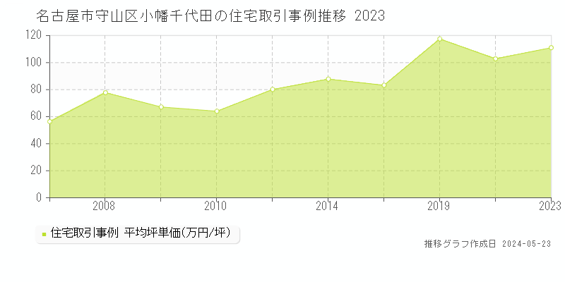 名古屋市守山区小幡千代田の住宅価格推移グラフ 