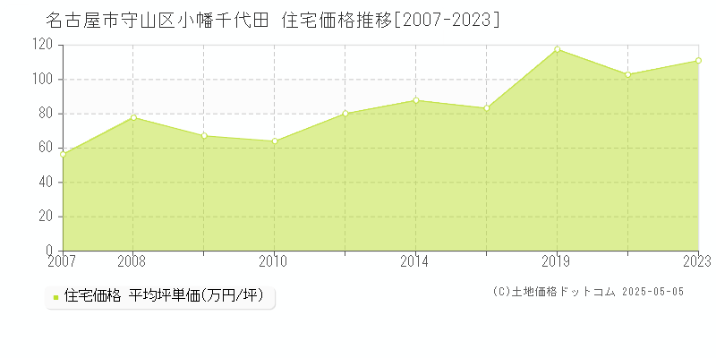 小幡千代田(名古屋市守山区)の住宅価格推移グラフ(坪単価)[2007-2023年]