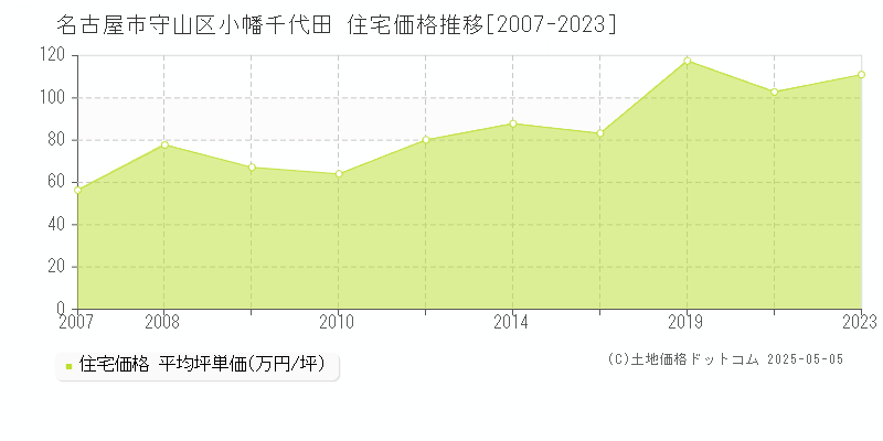 名古屋市守山区小幡千代田の住宅価格推移グラフ 