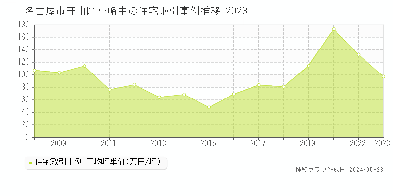 名古屋市守山区小幡中の住宅価格推移グラフ 