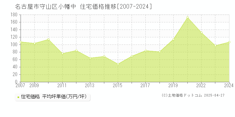 名古屋市守山区小幡中の住宅価格推移グラフ 