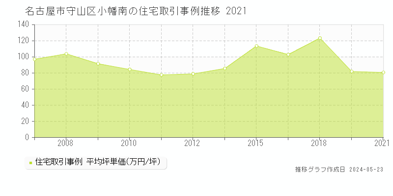 名古屋市守山区小幡南の住宅価格推移グラフ 