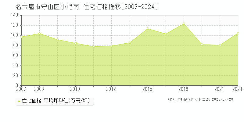 名古屋市守山区小幡南の住宅価格推移グラフ 