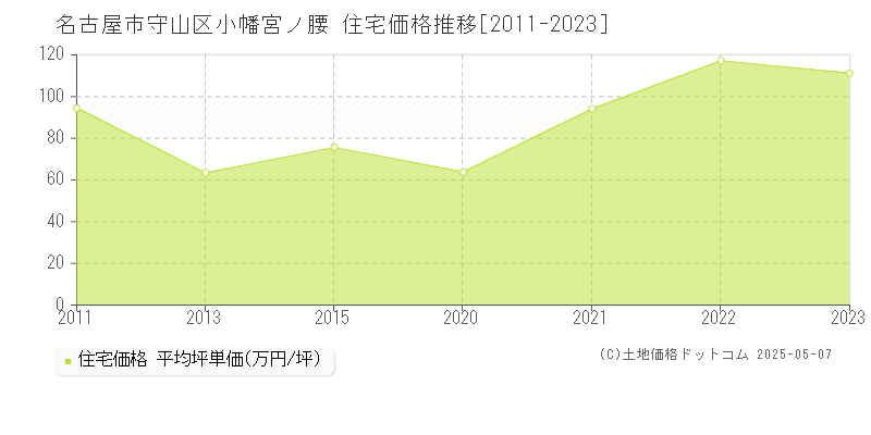 小幡宮ノ腰(名古屋市守山区)の住宅価格推移グラフ(坪単価)[2011-2023年]