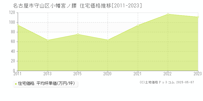 名古屋市守山区小幡宮ノ腰の住宅価格推移グラフ 