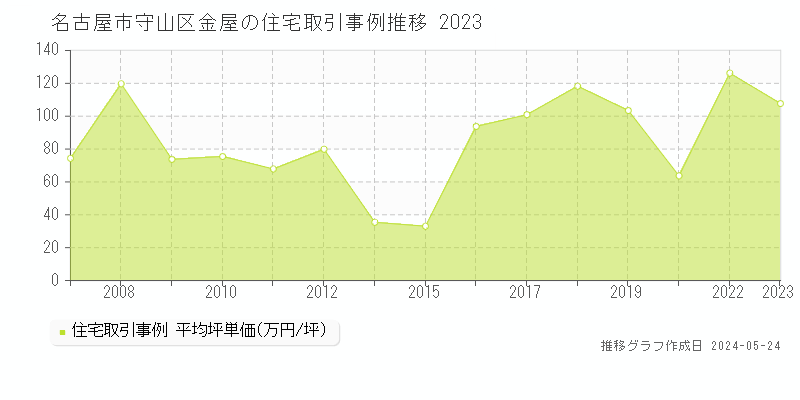 名古屋市守山区金屋の住宅取引事例推移グラフ 