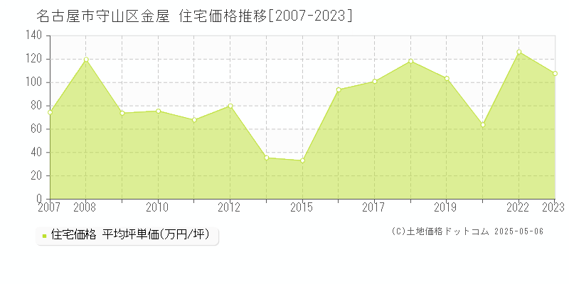 金屋(名古屋市守山区)の住宅価格推移グラフ(坪単価)[2007-2023年]