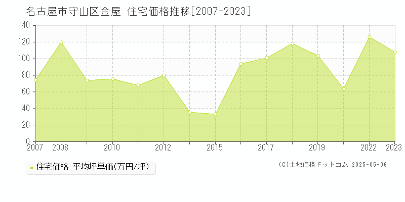 名古屋市守山区金屋の住宅価格推移グラフ 