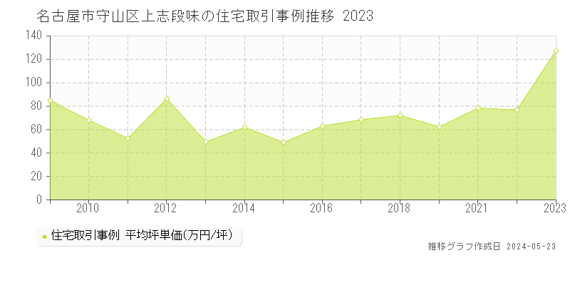 名古屋市守山区上志段味の住宅価格推移グラフ 