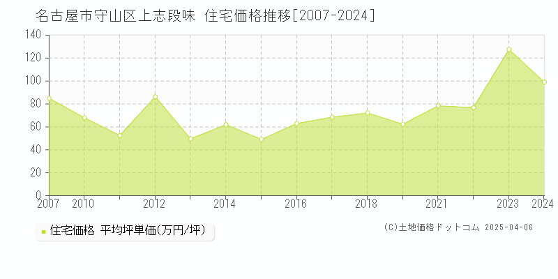 名古屋市守山区上志段味の住宅価格推移グラフ 