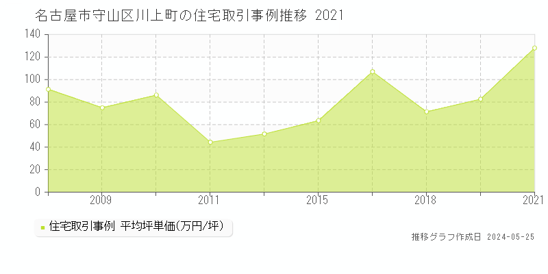名古屋市守山区川上町の住宅価格推移グラフ 