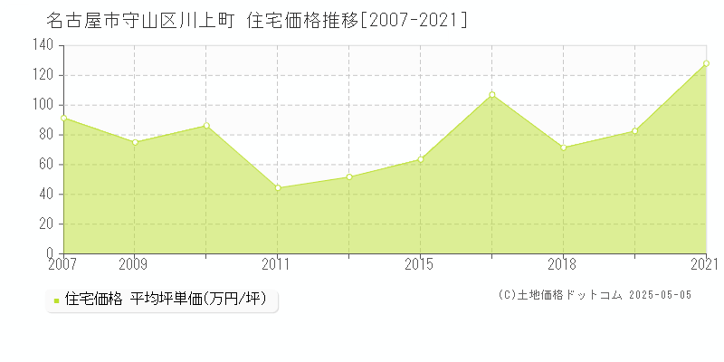 川上町(名古屋市守山区)の住宅価格推移グラフ(坪単価)[2007-2021年]