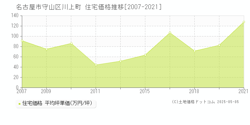 名古屋市守山区川上町の住宅価格推移グラフ 