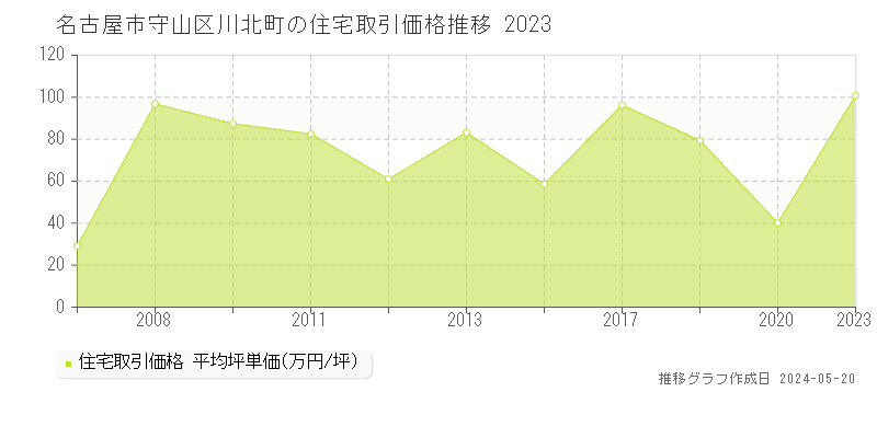 名古屋市守山区川北町の住宅価格推移グラフ 