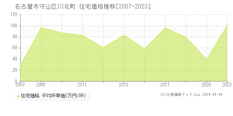 川北町(名古屋市守山区)の住宅価格推移グラフ(坪単価)[2007-2023年]